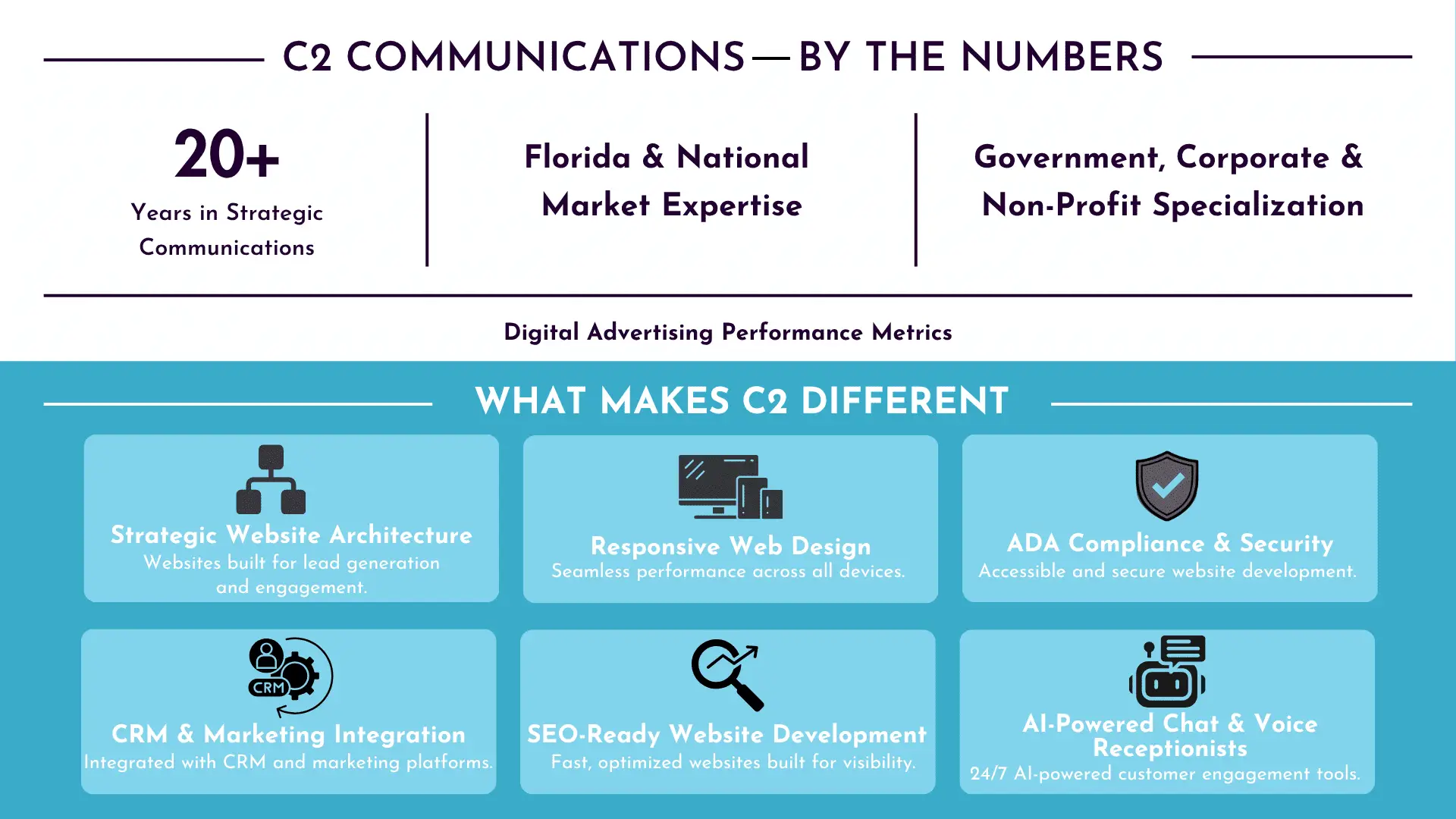 C2 Communications web design and website development services infographic featuring responsive design, SEO optimization, CRM integration, and AI-powered customer engagement.