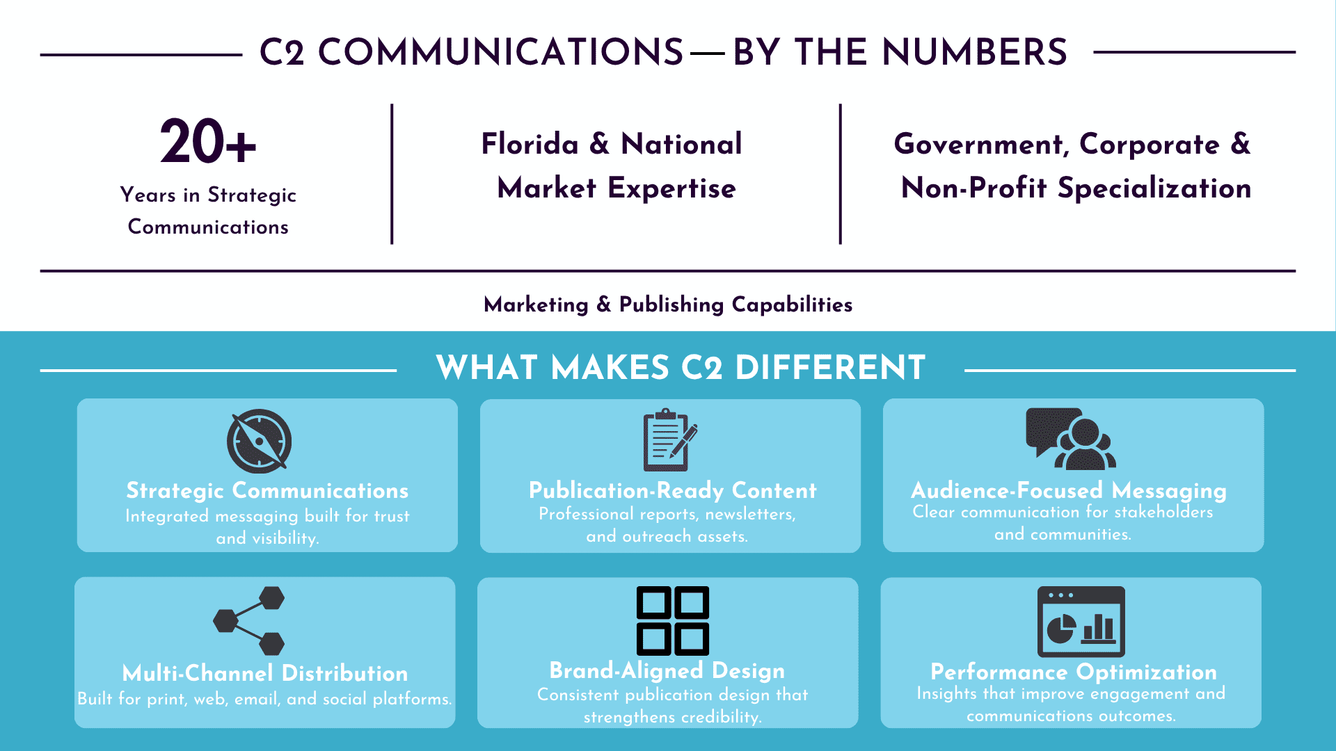 C2 Communications by the numbers highlighting 20 plus years in strategic communications, Florida and national market expertise, and government, corporate, and nonprofit specialization