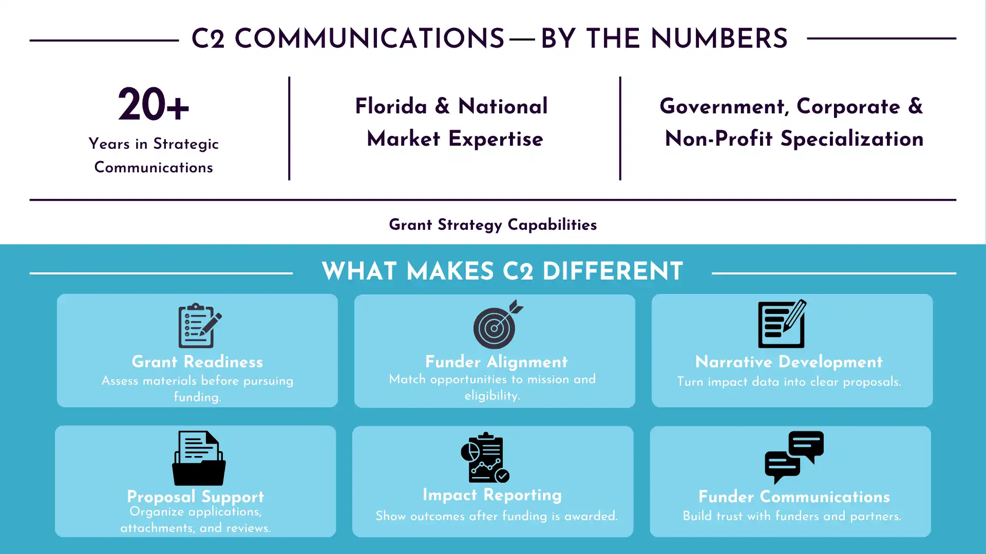 C2 Communications by the numbers graphic showing grant strategy capabilities, including grant readiness, funder alignment, narrative development, proposal support, impact reporting, and funder communications.